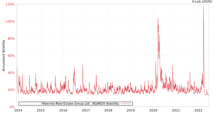 graph of Hibernia Real Estate Group Ltd AGARCH