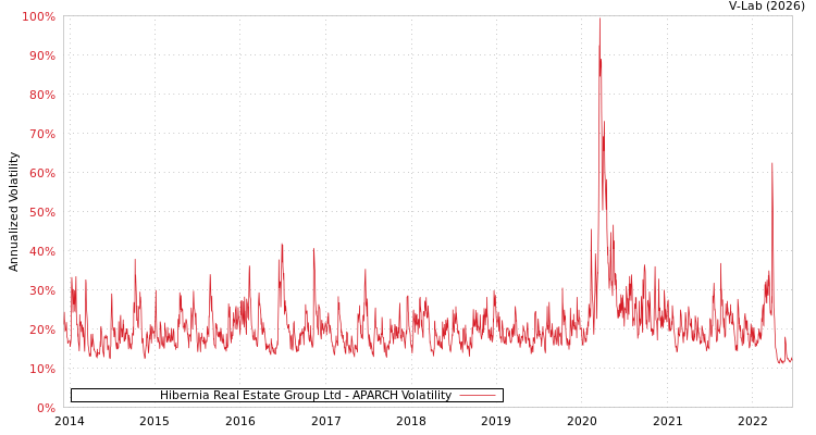 graph of Hibernia Real Estate Group Ltd APARCH