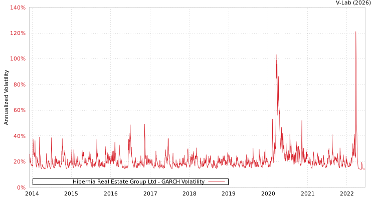 graph of Hibernia Real Estate Group Ltd GARCH