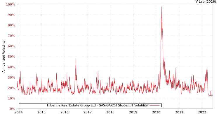 graph of Hibernia Real Estate Group Ltd GAS-GARCH-T