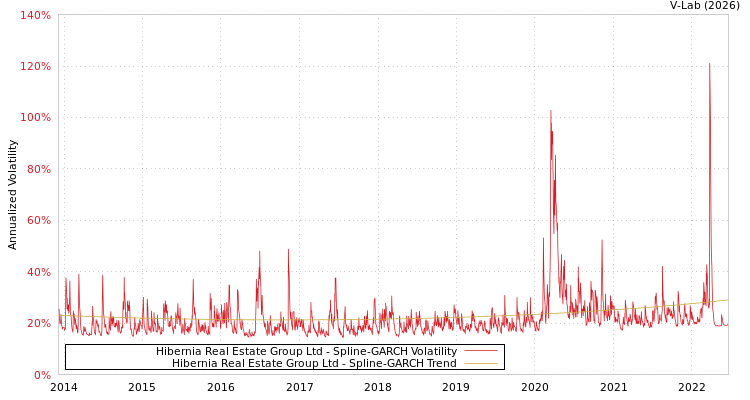 graph of Hibernia Real Estate Group Ltd SGARCH