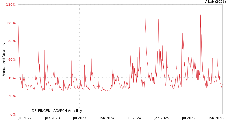 graph of DELFINGEN AGARCH
