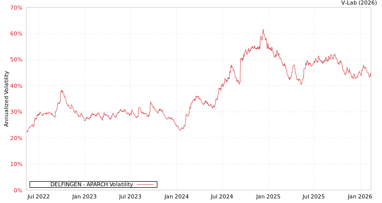 graph of DELFINGEN APARCH