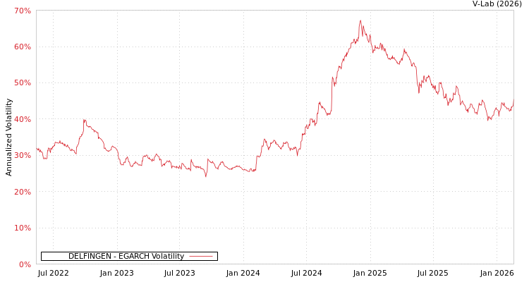 graph of DELFINGEN EGARCH