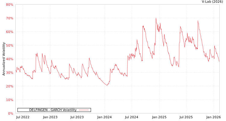 graph of DELFINGEN GARCH