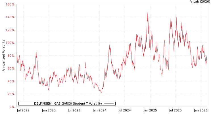 graph of DELFINGEN GAS-GARCH-T