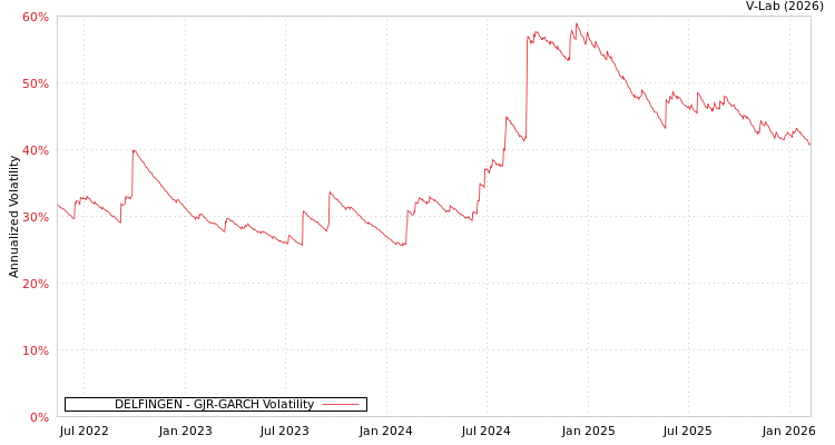 graph of DELFINGEN GJR-GARCH