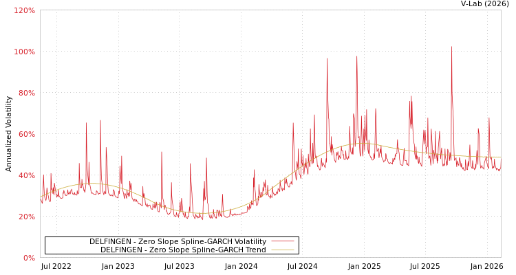 graph of DELFINGEN S0GARCH