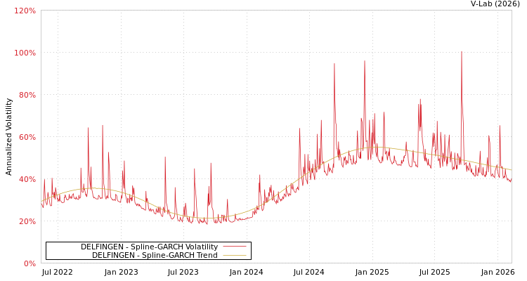 graph of DELFINGEN SGARCH