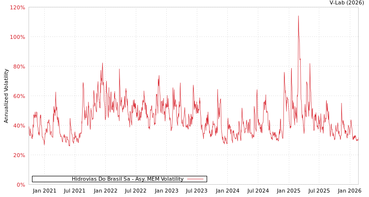 graph of Hidrovias Do Brasil Sa AMEM