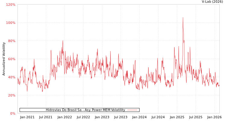 graph of Hidrovias Do Brasil Sa APMEM