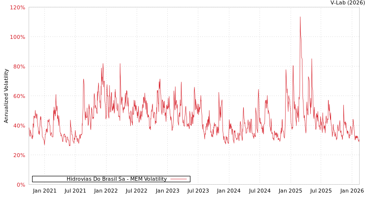 graph of Hidrovias Do Brasil Sa MEM