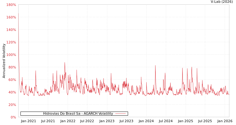 graph of Hidrovias Do Brasil Sa AGARCH