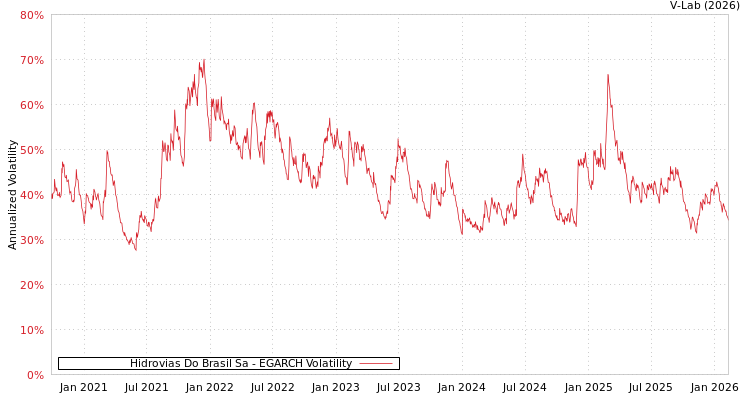 graph of Hidrovias Do Brasil Sa EGARCH