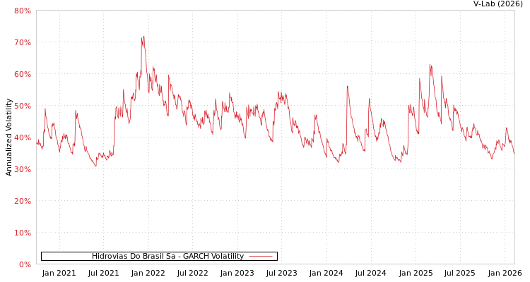 graph of Hidrovias Do Brasil Sa GARCH