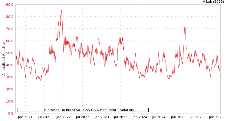 graph of Hidrovias Do Brasil Sa GAS-GARCH-T