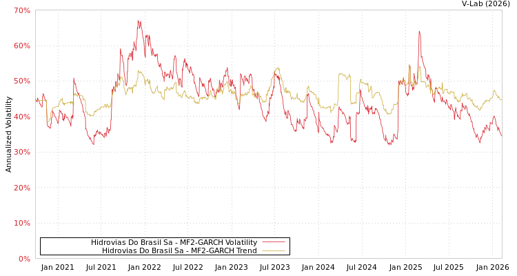 graph of Hidrovias Do Brasil Sa MF2-GARCH