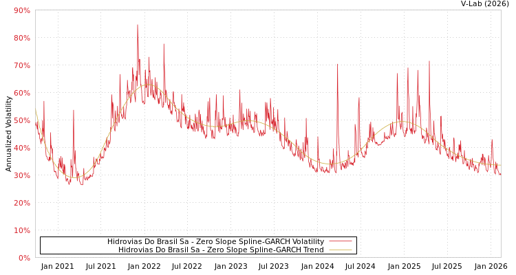 graph of Hidrovias Do Brasil Sa S0GARCH