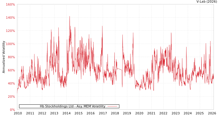 graph of Hb Stockholdings Ltd AMEM