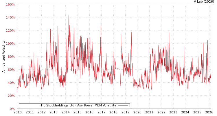 graph of Hb Stockholdings Ltd APMEM