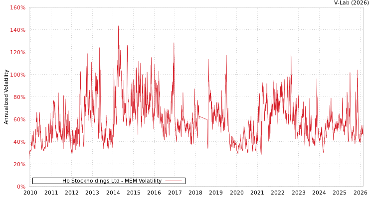 graph of Hb Stockholdings Ltd MEM