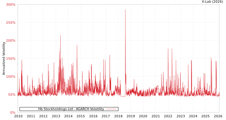 graph of Hb Stockholdings Ltd AGARCH