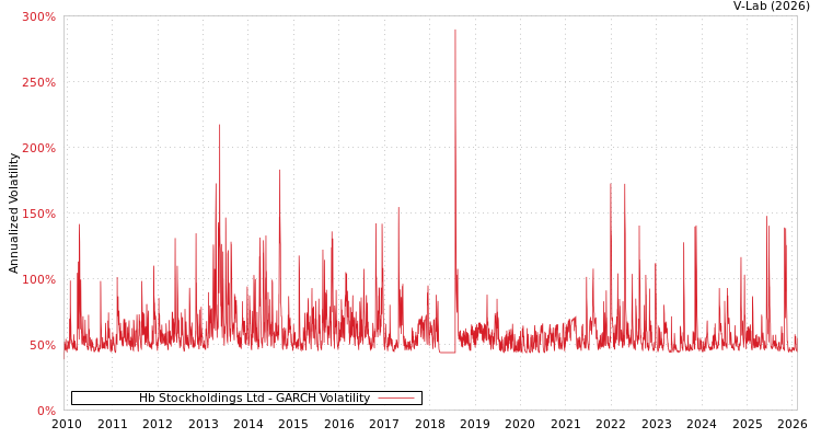 graph of Hb Stockholdings Ltd GARCH