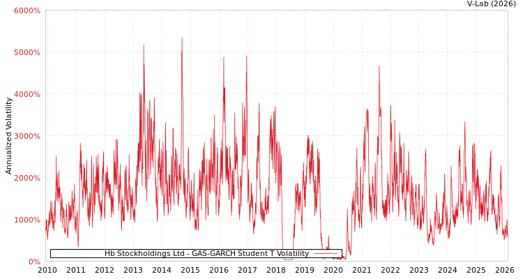 graph of Hb Stockholdings Ltd GAS-GARCH-T