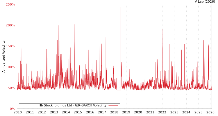 graph of Hb Stockholdings Ltd GJR-GARCH