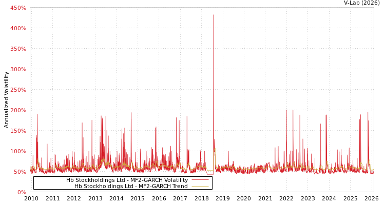 graph of Hb Stockholdings Ltd MF2-GARCH