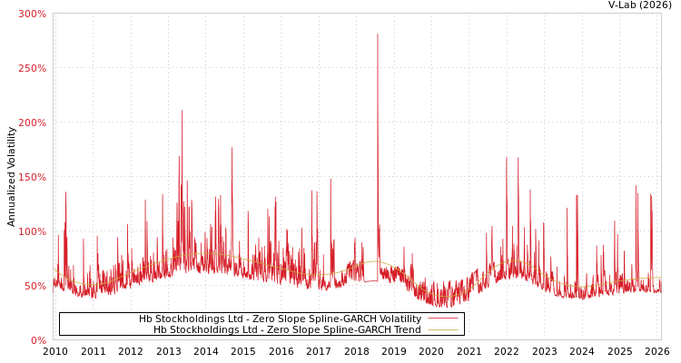 graph of Hb Stockholdings Ltd S0GARCH