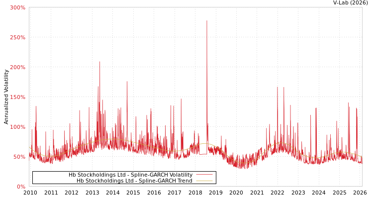 graph of Hb Stockholdings Ltd SGARCH