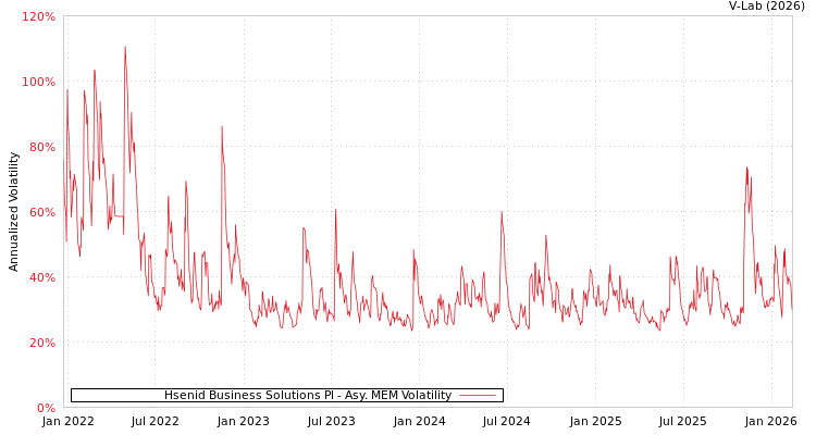 graph of Hsenid Business Solutions Pl AMEM
