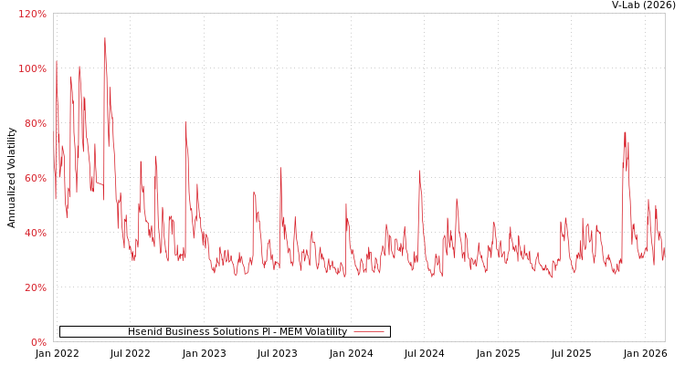 graph of Hsenid Business Solutions Pl MEM