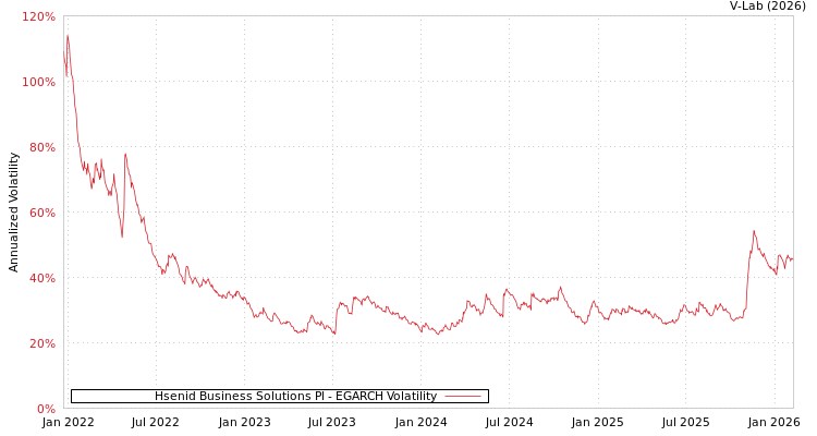 graph of Hsenid Business Solutions Pl EGARCH