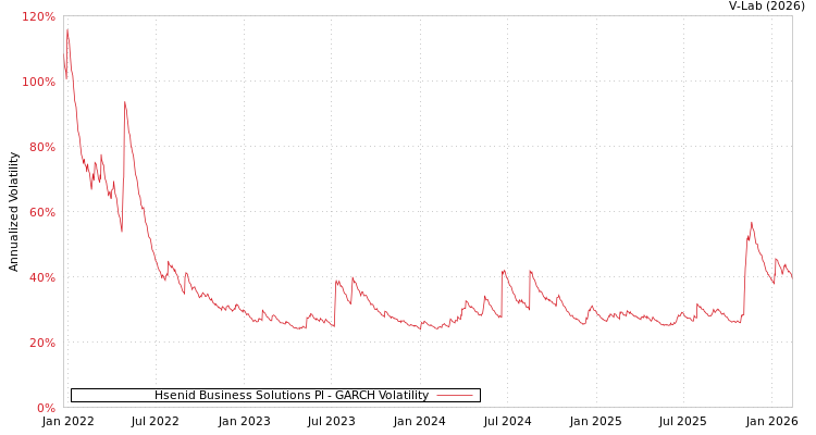 graph of Hsenid Business Solutions Pl GARCH