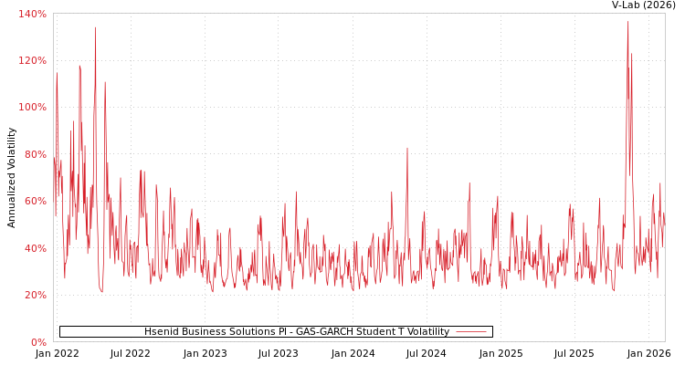 graph of Hsenid Business Solutions Pl GAS-GARCH-T