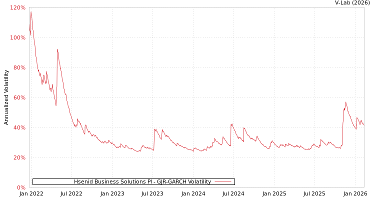 graph of Hsenid Business Solutions Pl GJR-GARCH