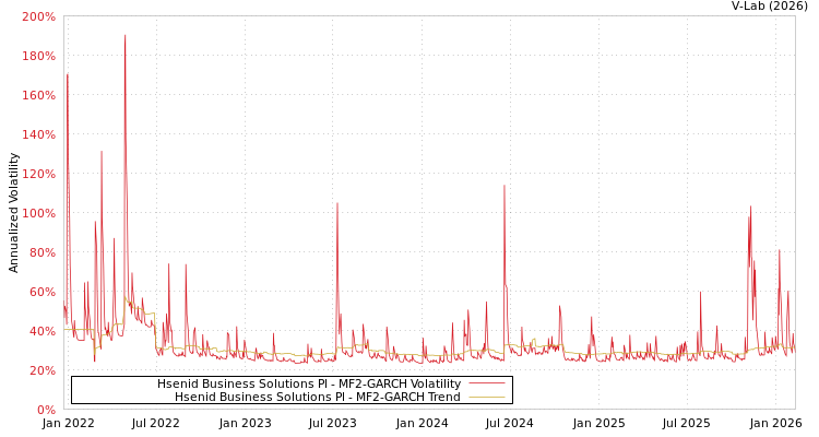 graph of Hsenid Business Solutions Pl MF2-GARCH