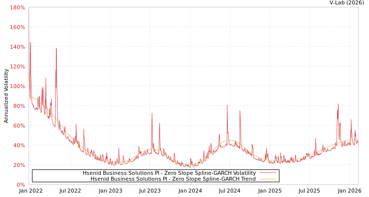graph of Hsenid Business Solutions Pl S0GARCH