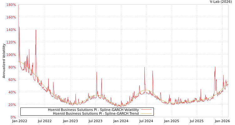graph of Hsenid Business Solutions Pl SGARCH