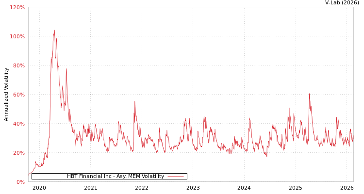 graph of HBT Financial Inc AMEM