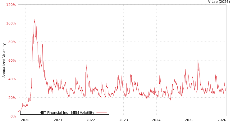 graph of HBT Financial Inc MEM