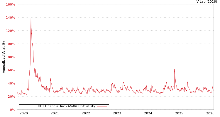 graph of HBT Financial Inc AGARCH