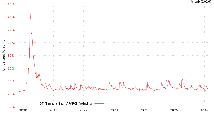 graph of HBT Financial Inc APARCH