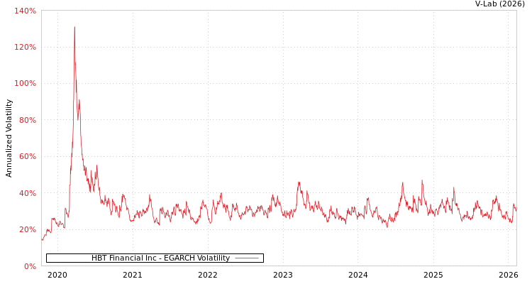 graph of HBT Financial Inc EGARCH