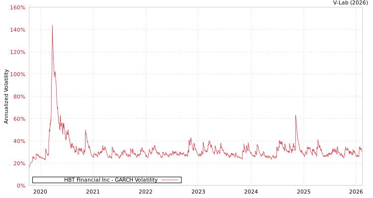 graph of HBT Financial Inc GARCH