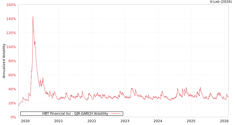 graph of HBT Financial Inc GJR-GARCH