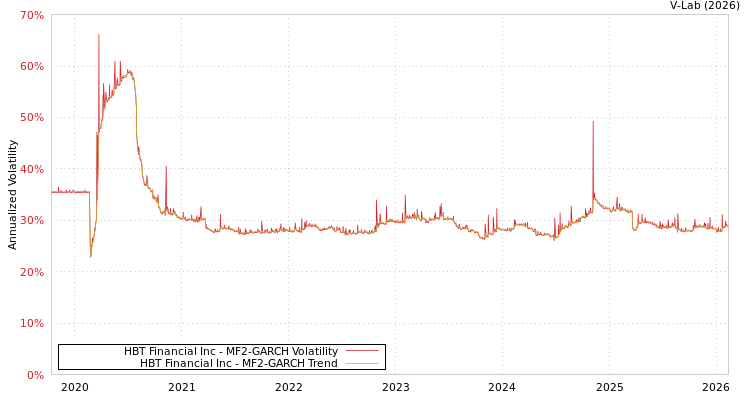 graph of HBT Financial Inc MF2-GARCH