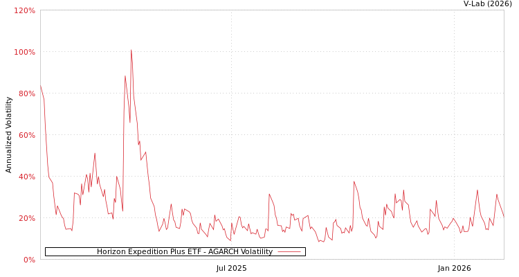 graph of Horizon Expedition Plus ETF AGARCH